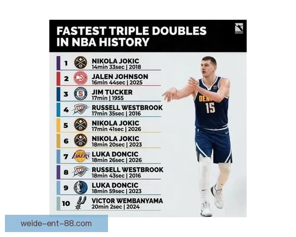 约基奇17分41秒轰三双创历史纪录 排名NBA第五快